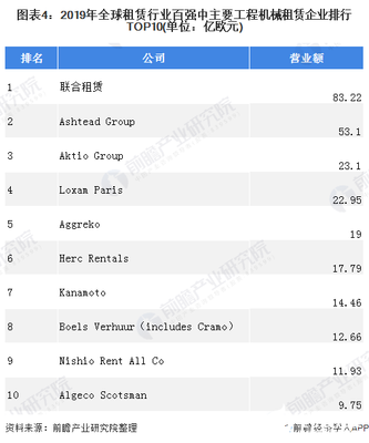 中國工程機械租賃市場規(guī)模全球第一,正進入到發(fā)展的關鍵期